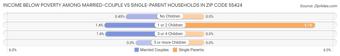 Income Below Poverty Among Married-Couple vs Single-Parent Households in Zip Code 55424
