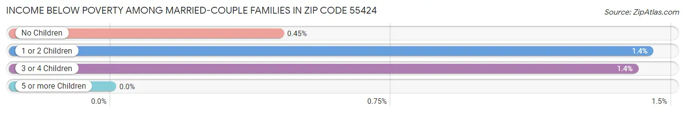 Income Below Poverty Among Married-Couple Families in Zip Code 55424