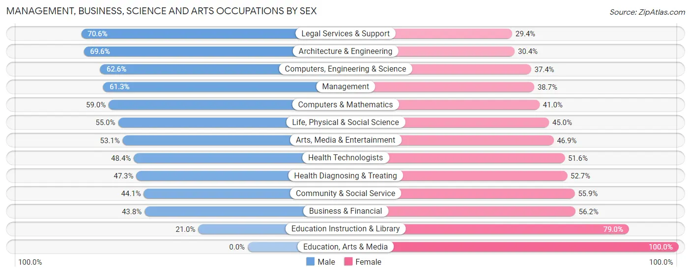 Management, Business, Science and Arts Occupations by Sex in Zip Code 55424