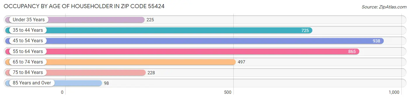 Occupancy by Age of Householder in Zip Code 55424