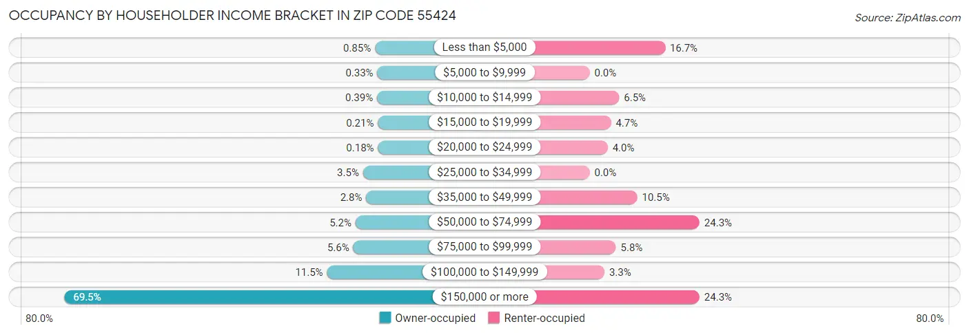 Occupancy by Householder Income Bracket in Zip Code 55424