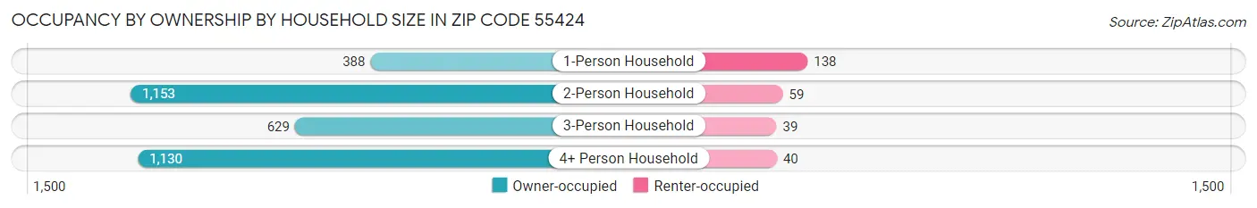 Occupancy by Ownership by Household Size in Zip Code 55424