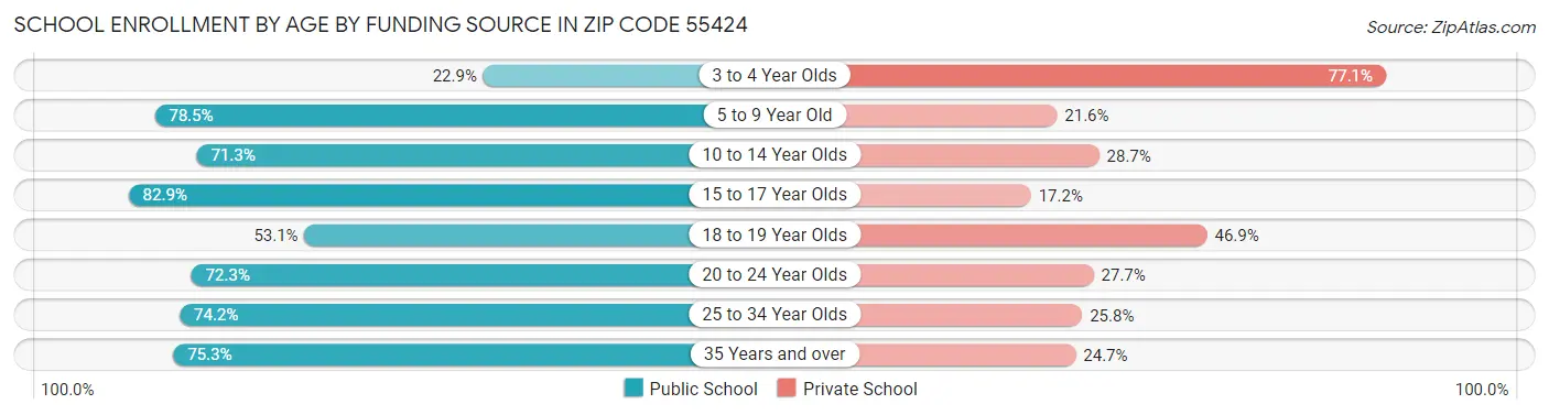 School Enrollment by Age by Funding Source in Zip Code 55424