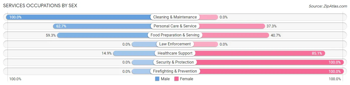 Services Occupations by Sex in Zip Code 55424