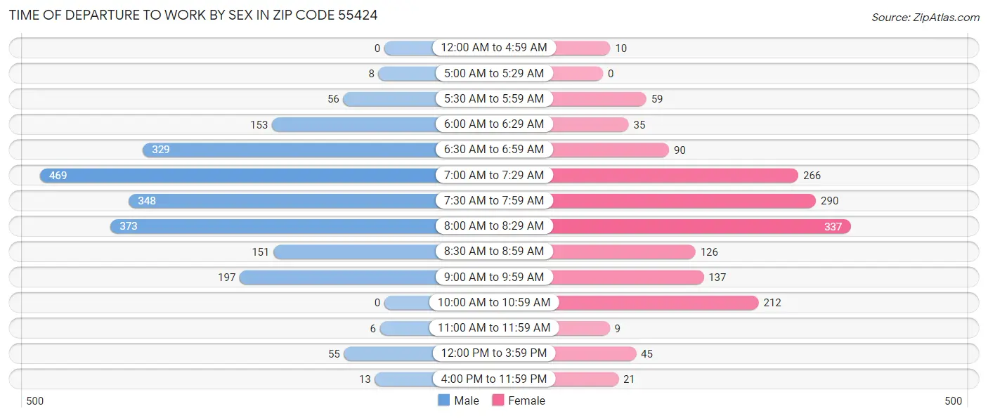 Time of Departure to Work by Sex in Zip Code 55424