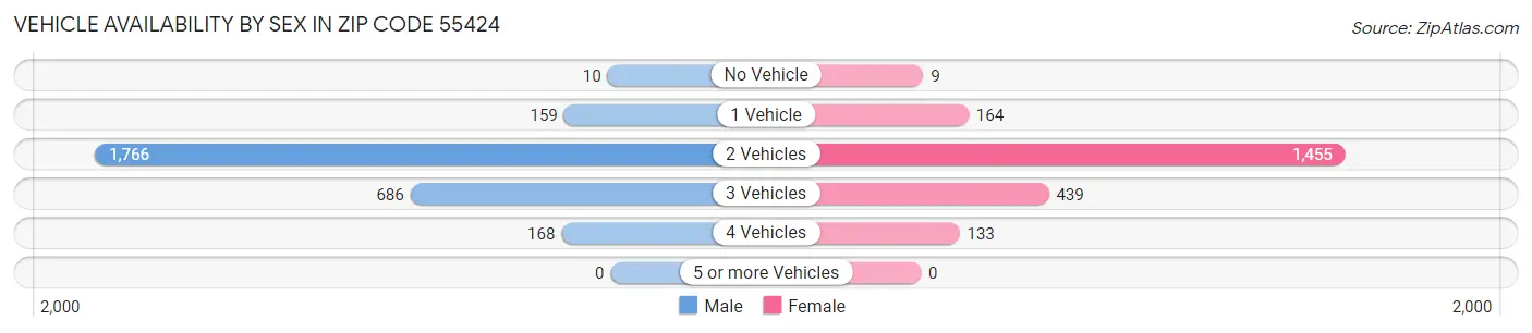 Vehicle Availability by Sex in Zip Code 55424
