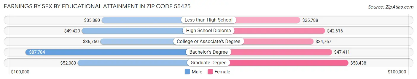Earnings by Sex by Educational Attainment in Zip Code 55425