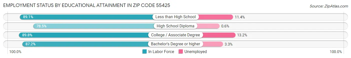 Employment Status by Educational Attainment in Zip Code 55425