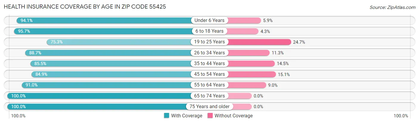 Health Insurance Coverage by Age in Zip Code 55425
