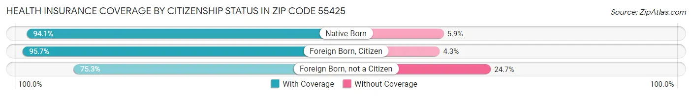 Health Insurance Coverage by Citizenship Status in Zip Code 55425