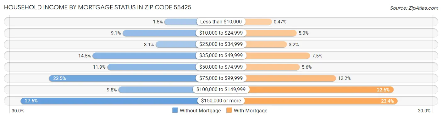Household Income by Mortgage Status in Zip Code 55425