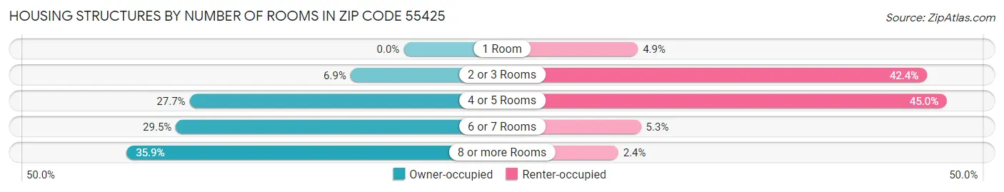 Housing Structures by Number of Rooms in Zip Code 55425