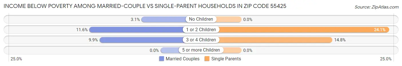 Income Below Poverty Among Married-Couple vs Single-Parent Households in Zip Code 55425