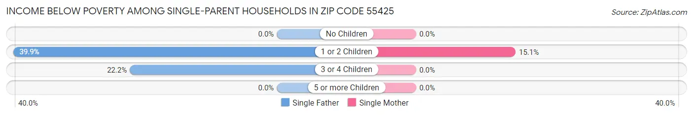 Income Below Poverty Among Single-Parent Households in Zip Code 55425