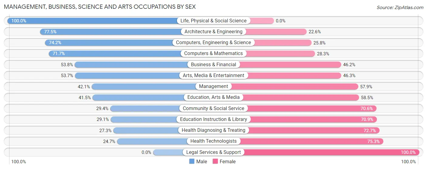 Management, Business, Science and Arts Occupations by Sex in Zip Code 55425