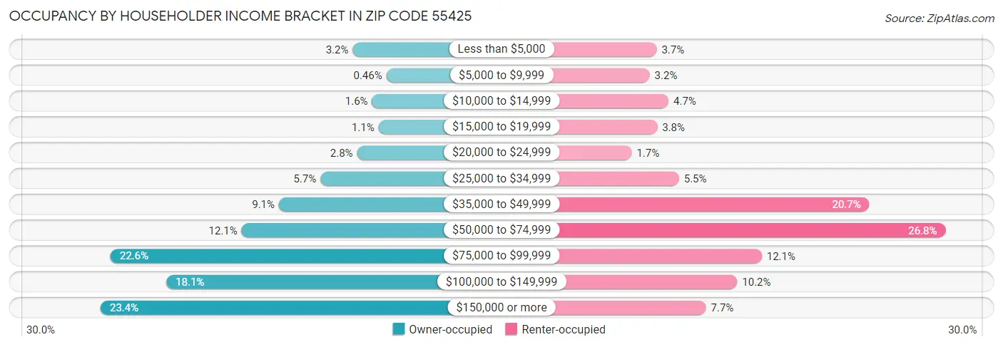 Occupancy by Householder Income Bracket in Zip Code 55425