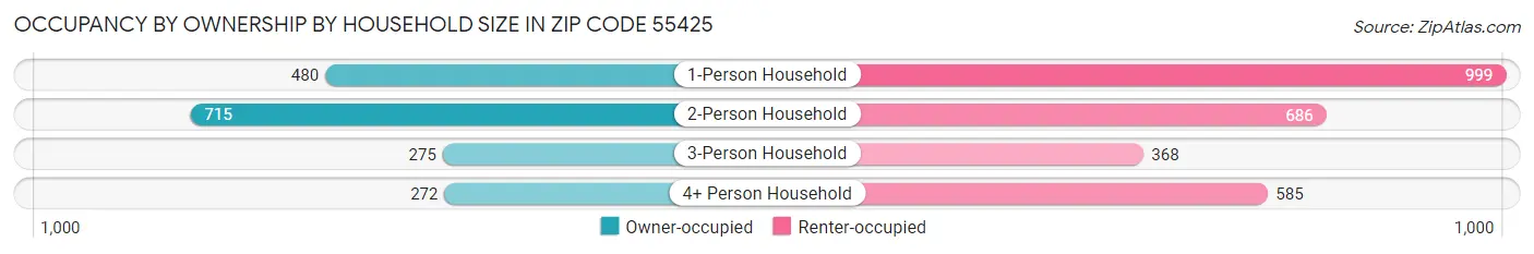 Occupancy by Ownership by Household Size in Zip Code 55425