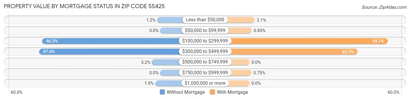 Property Value by Mortgage Status in Zip Code 55425