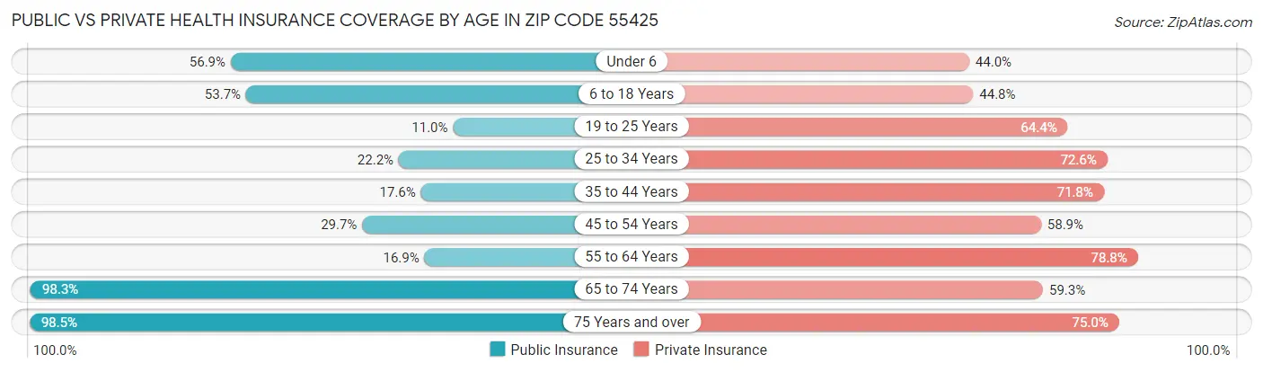Public vs Private Health Insurance Coverage by Age in Zip Code 55425