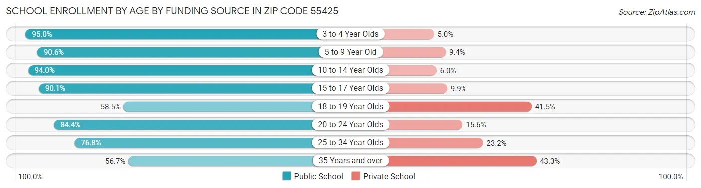 School Enrollment by Age by Funding Source in Zip Code 55425