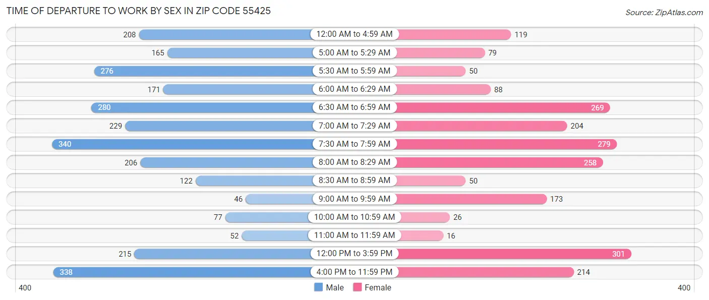 Time of Departure to Work by Sex in Zip Code 55425
