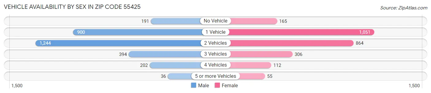 Vehicle Availability by Sex in Zip Code 55425