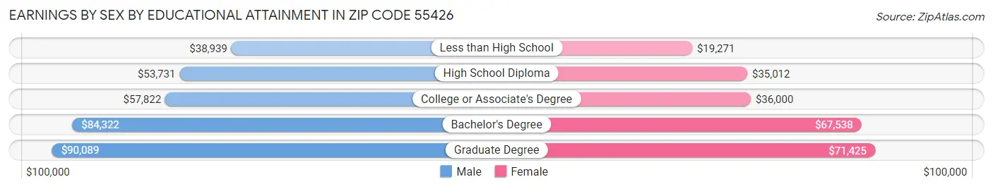 Earnings by Sex by Educational Attainment in Zip Code 55426