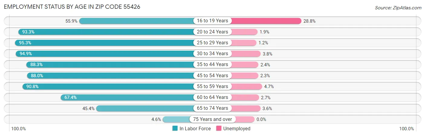 Employment Status by Age in Zip Code 55426