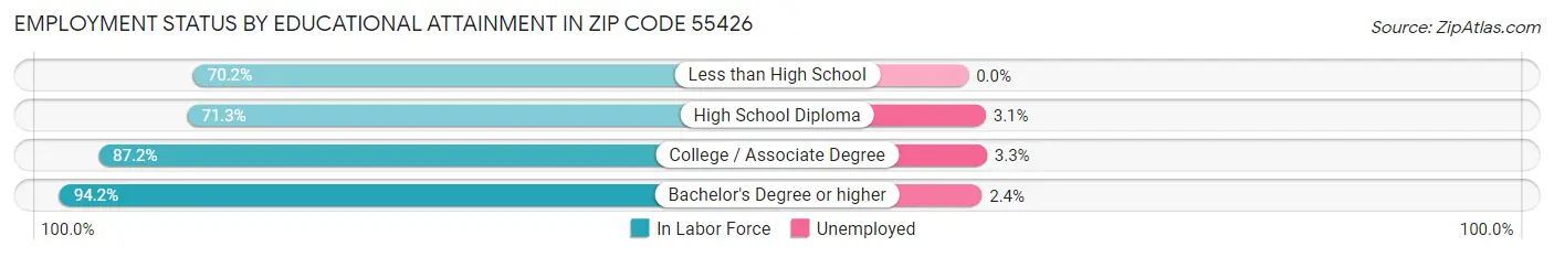 Employment Status by Educational Attainment in Zip Code 55426