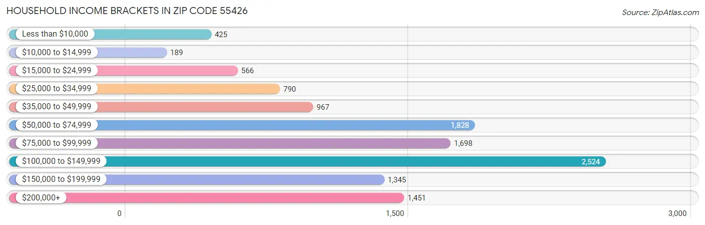 Household Income Brackets in Zip Code 55426