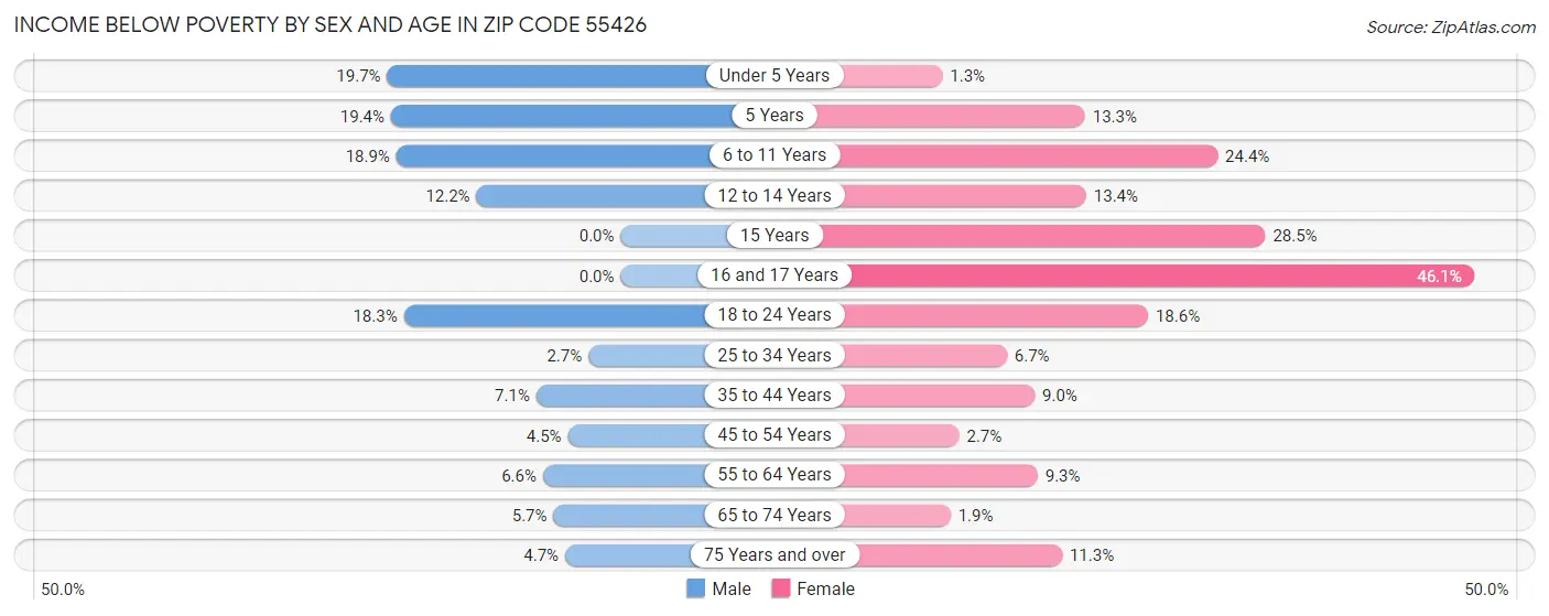 Income Below Poverty by Sex and Age in Zip Code 55426
