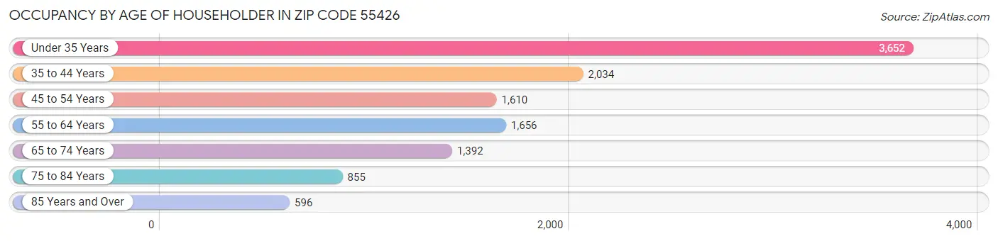 Occupancy by Age of Householder in Zip Code 55426