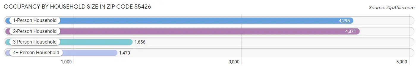 Occupancy by Household Size in Zip Code 55426