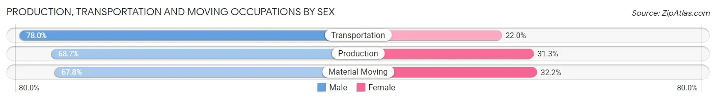 Production, Transportation and Moving Occupations by Sex in Zip Code 55426