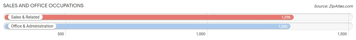 Sales and Office Occupations in Zip Code 55426