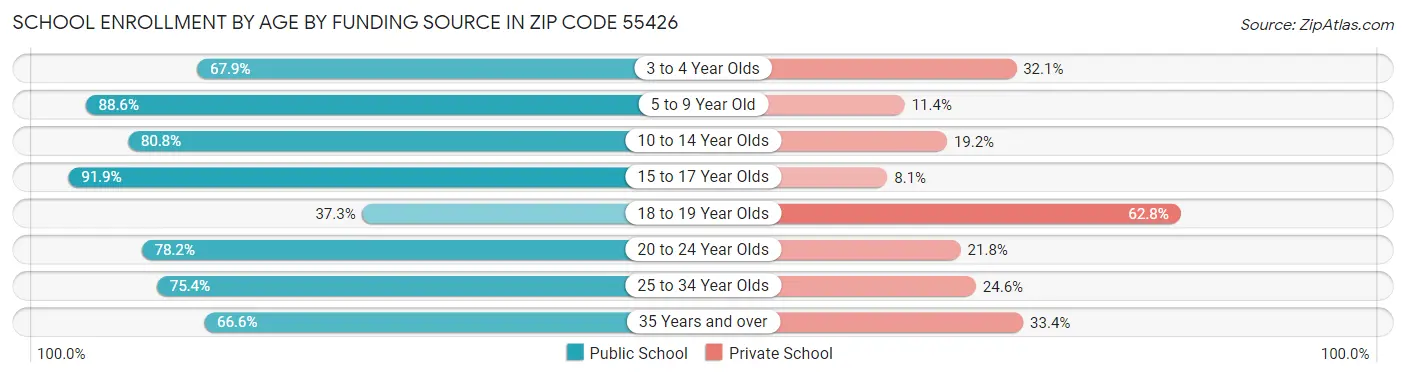 School Enrollment by Age by Funding Source in Zip Code 55426