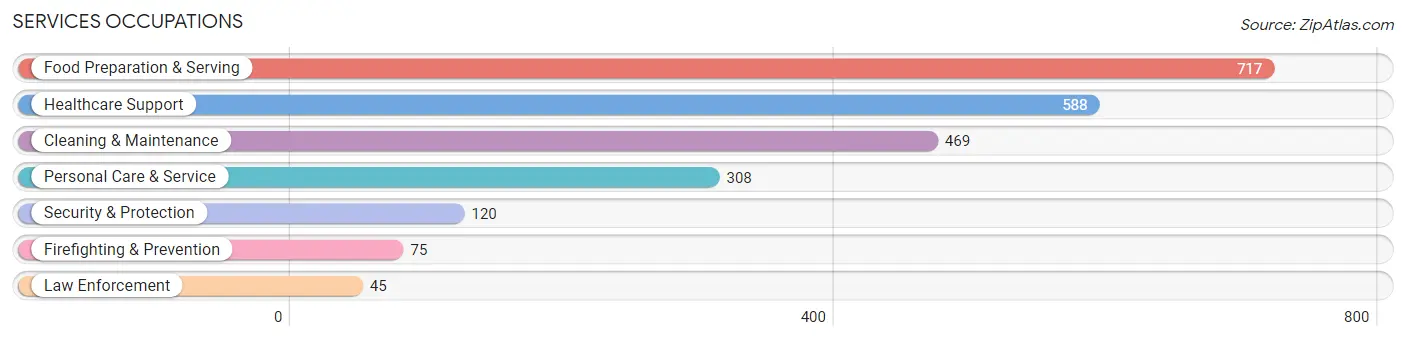 Services Occupations in Zip Code 55426