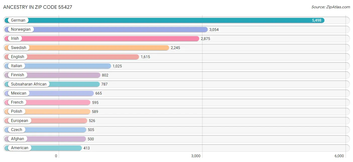 Ancestry in Zip Code 55427