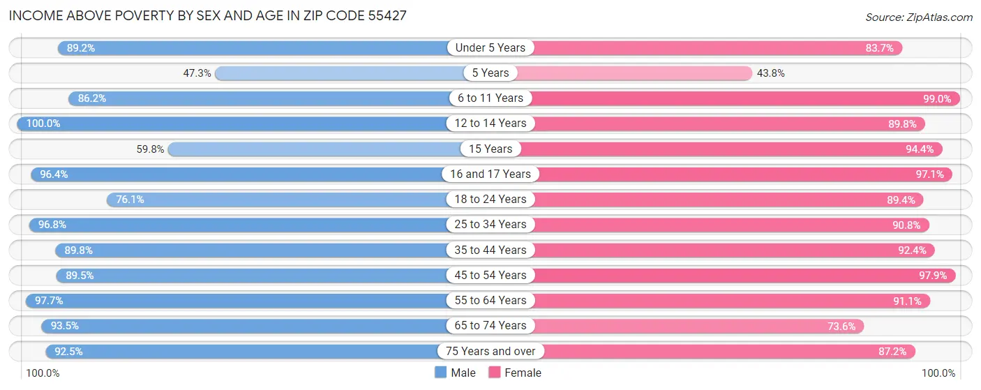 Income Above Poverty by Sex and Age in Zip Code 55427