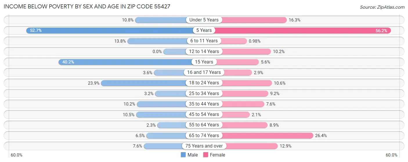 Income Below Poverty by Sex and Age in Zip Code 55427