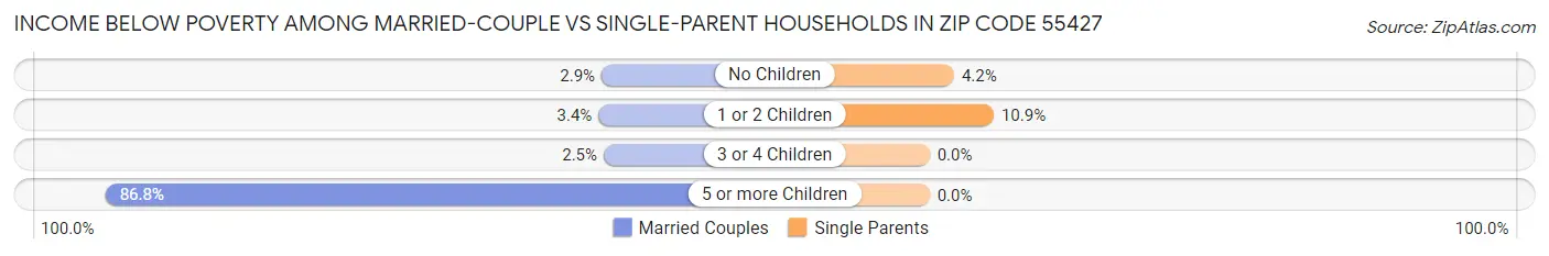 Income Below Poverty Among Married-Couple vs Single-Parent Households in Zip Code 55427