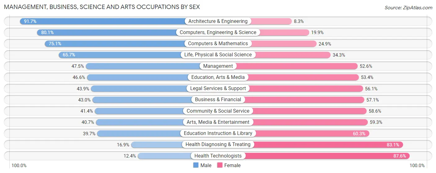 Management, Business, Science and Arts Occupations by Sex in Zip Code 55427