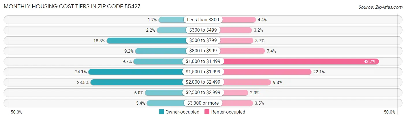 Monthly Housing Cost Tiers in Zip Code 55427