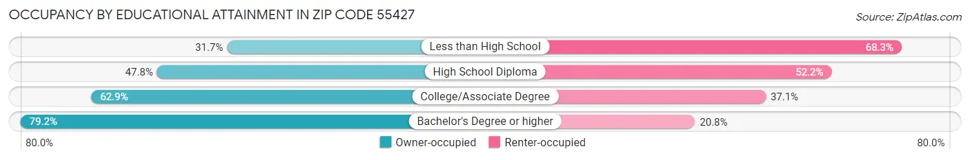 Occupancy by Educational Attainment in Zip Code 55427