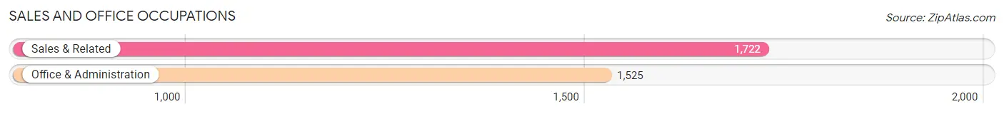 Sales and Office Occupations in Zip Code 55427