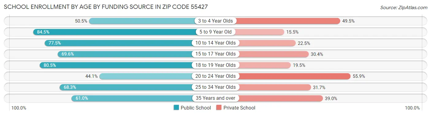School Enrollment by Age by Funding Source in Zip Code 55427