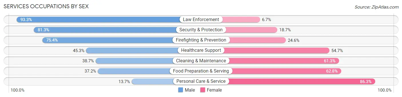 Services Occupations by Sex in Zip Code 55427