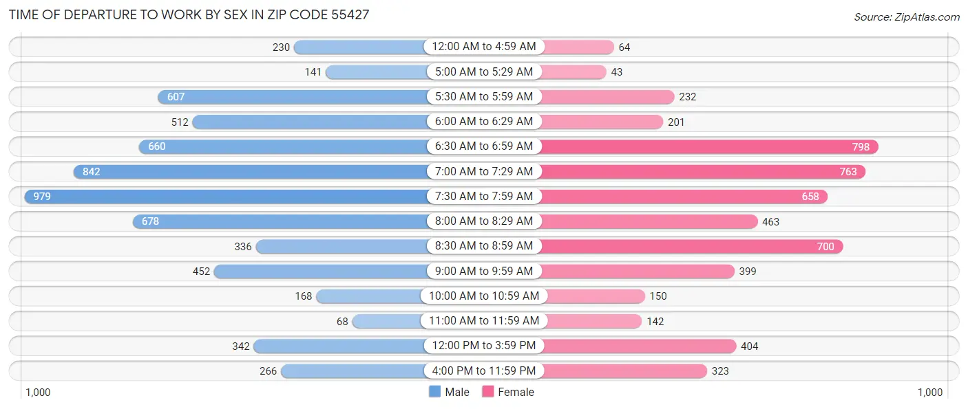 Time of Departure to Work by Sex in Zip Code 55427