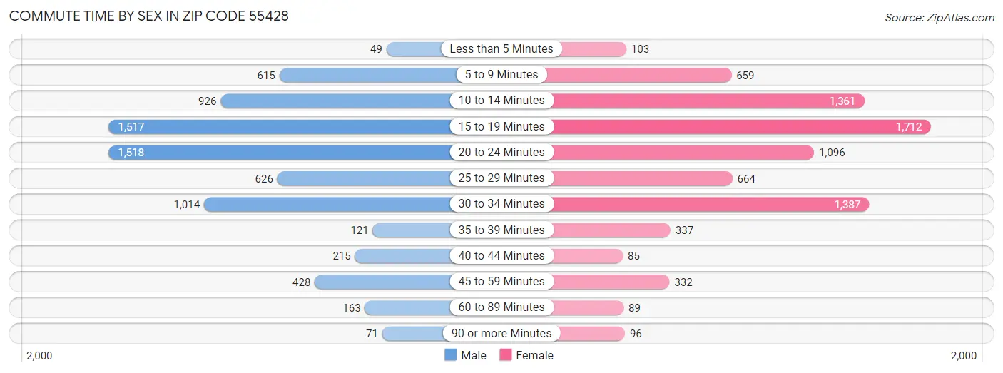 Commute Time by Sex in Zip Code 55428