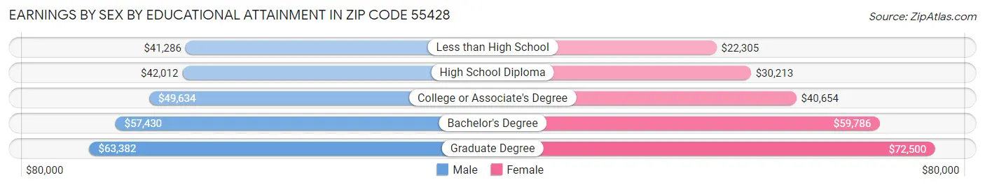 Earnings by Sex by Educational Attainment in Zip Code 55428
